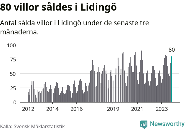 Graf: Antal sålda villor i Lidingö kommun