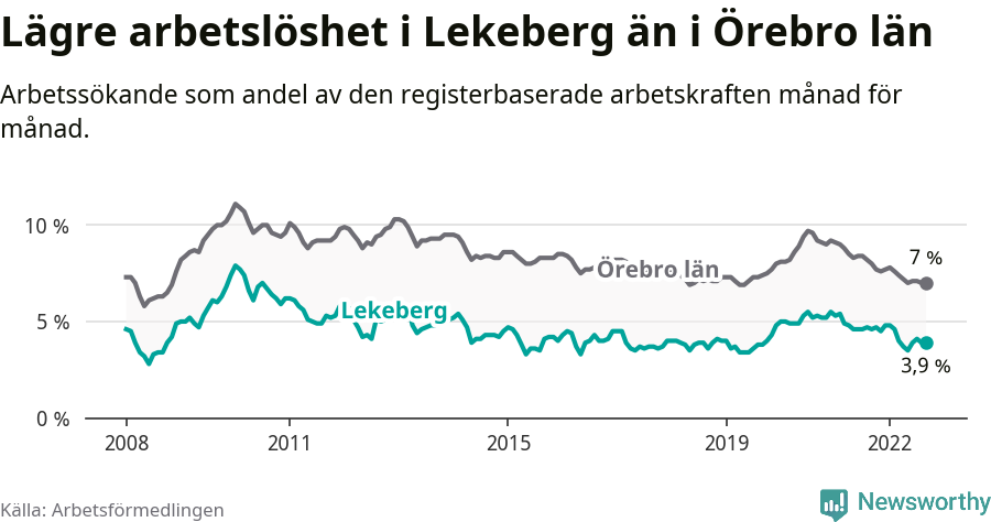 Graf: Arbetslöshet i Lekebergs kommun och Örebro län
