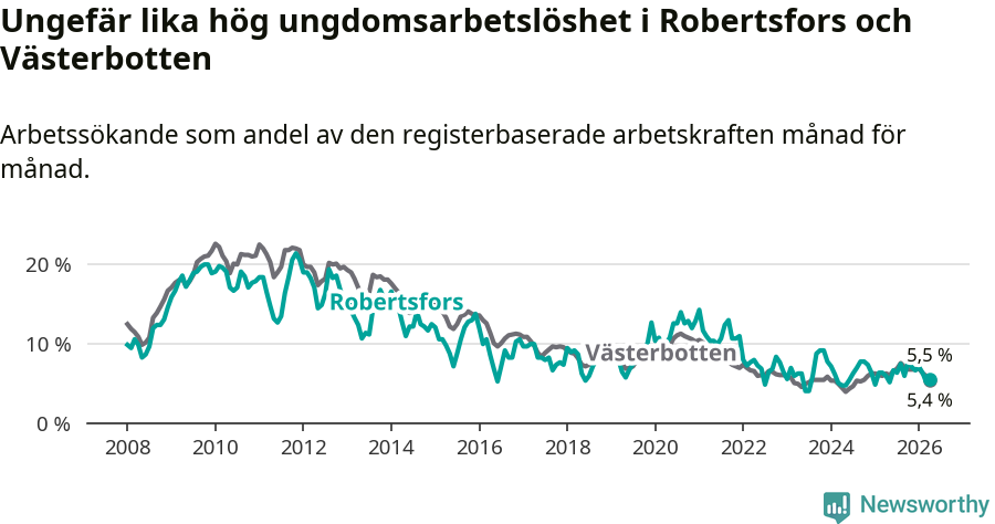 Graf: Arbetslöshet bland unga i Robertsfors kommun och Västerbottens län