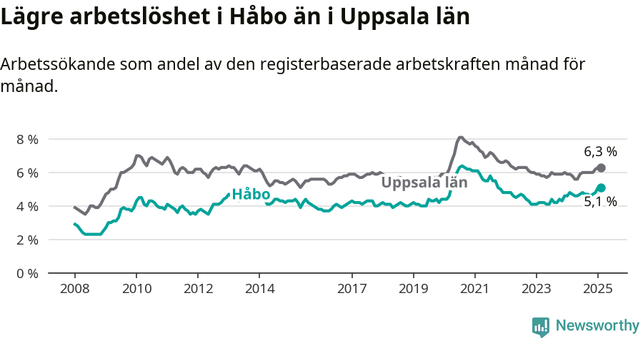 Graf: Arbetslöshet i Håbo kommun och Uppsala län