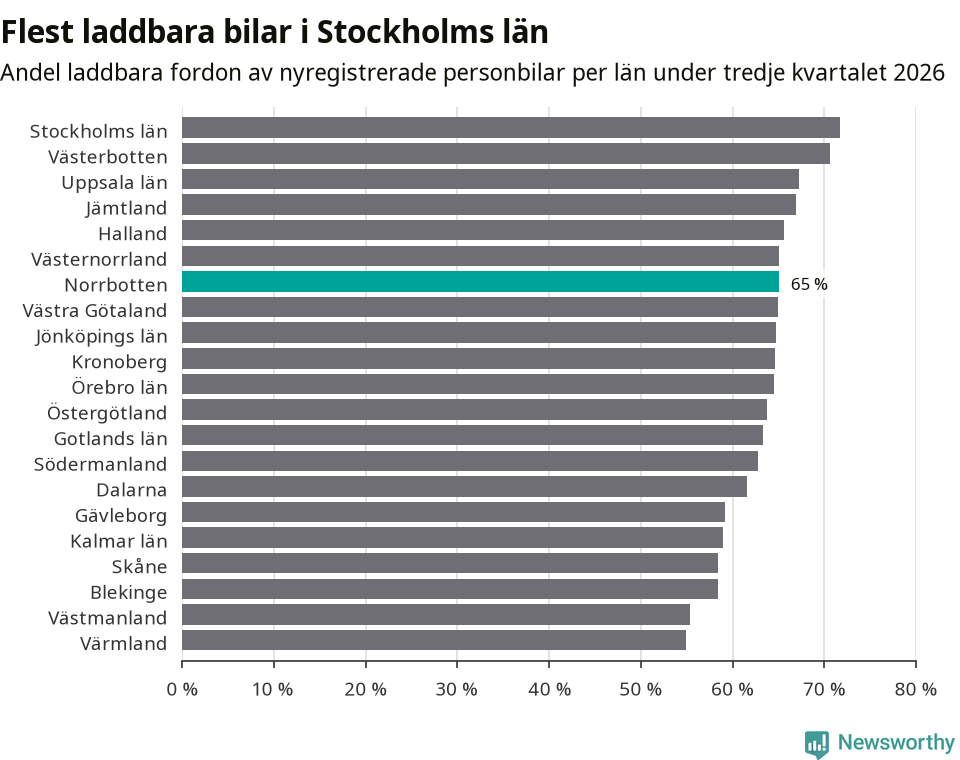 Graf: Antal nyregistrerade laddbara bilar per län
