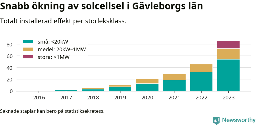 stapeldiagram som visar hur den totala effekten växer från år till år.