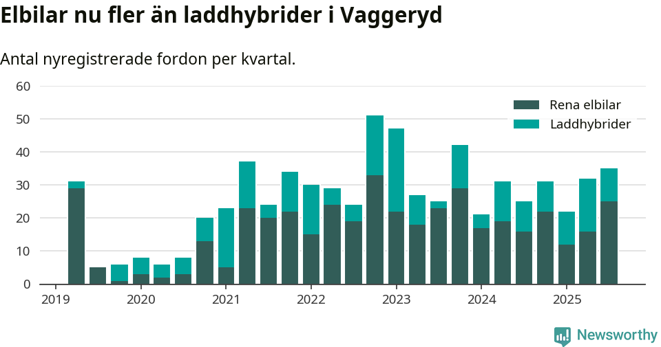 Graf: Antal nya laddhybrider och elbilar över tid