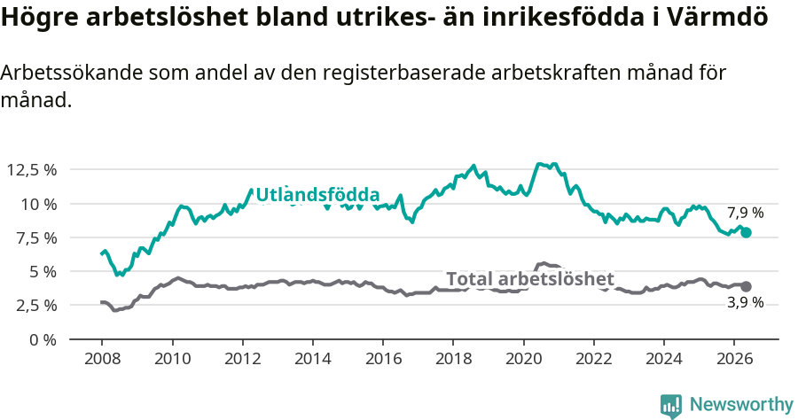 Graf: Skillnad i arbetslöshet mellan utrikesfödda och hela befolkningen i Värmdö kommun