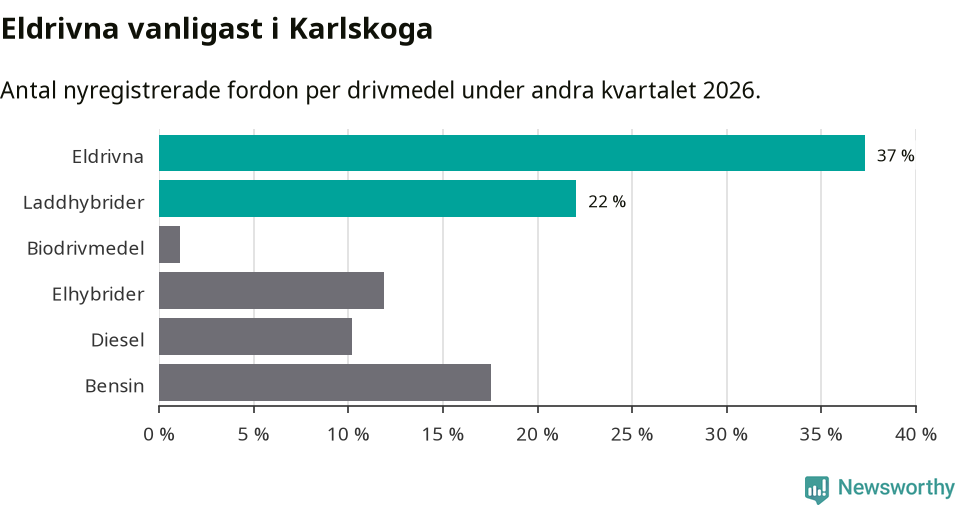 Graf: Antal nyregistrerade fordon per drivmedel