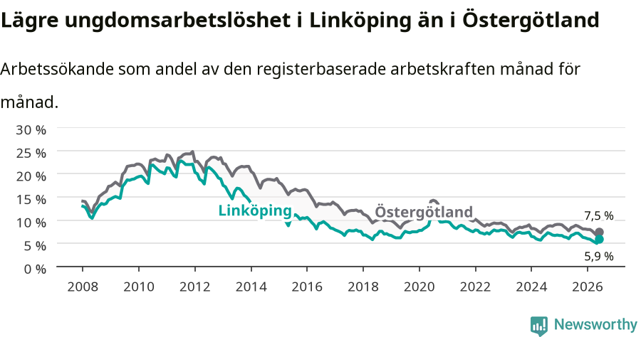 Graf: Arbetslöshet bland unga i Linköpings kommun och Östergötlands län