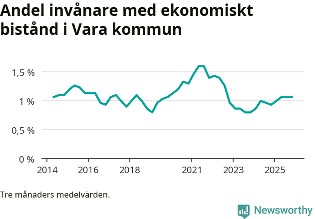 Graf över andelen biståndstagare per tremånadersperiod