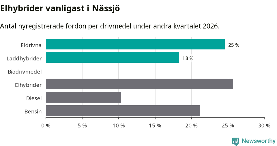 Graf: Antal nyregistrerade fordon per drivmedel