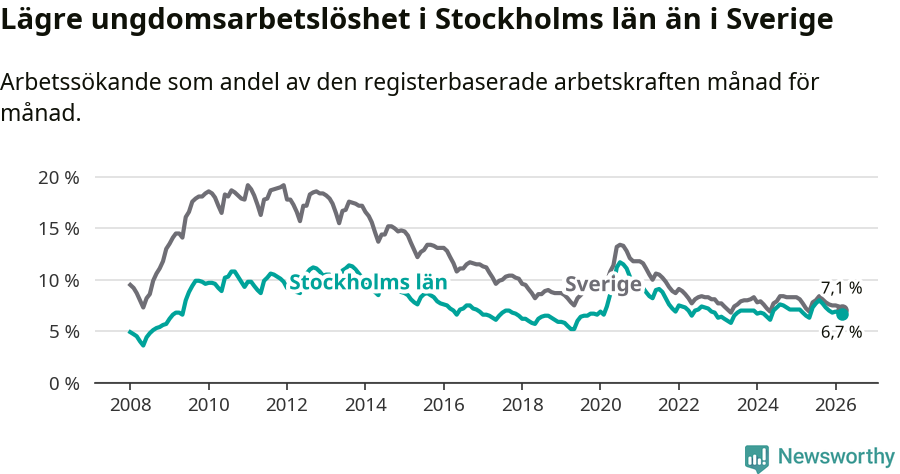 Graf: Arbetslöshet bland unga i Stockholms län och Sverige