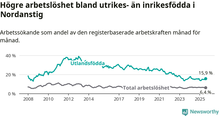 Graf: Skillnad i arbetslöshet mellan utrikesfödda och hela befolkningen i Nordanstigs kommun