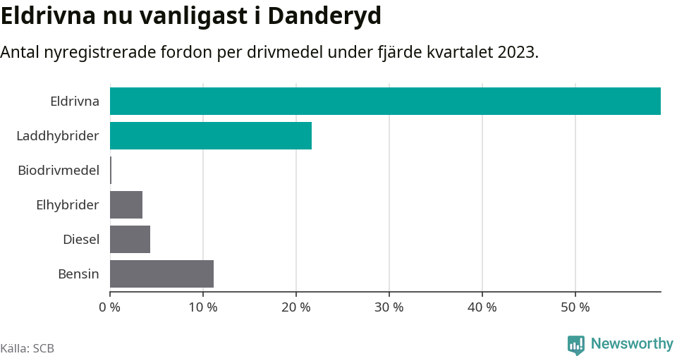 Graf: Antal nyregistrerade fordon per drivmedel