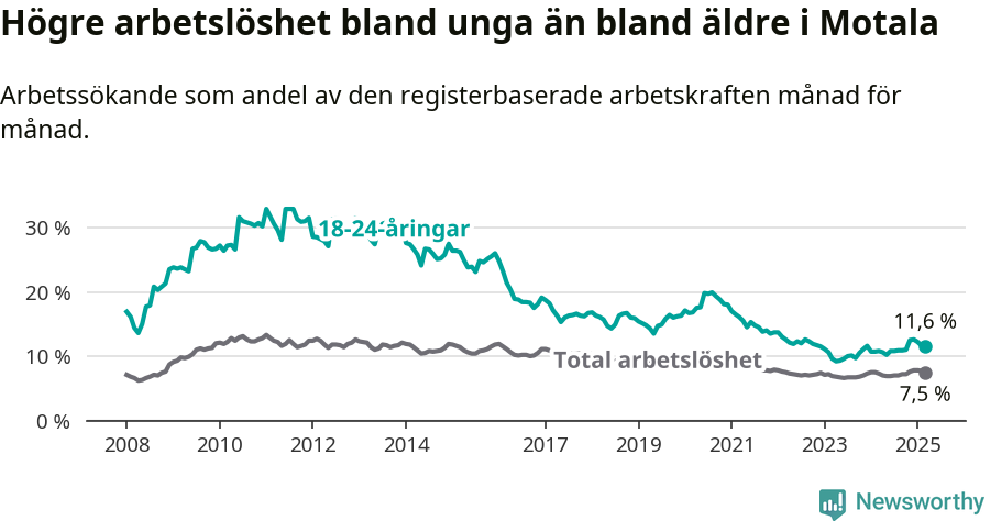 Graf: Skillnad i arbetslöshet mellan unga och hela befolkningen i Motala kommun