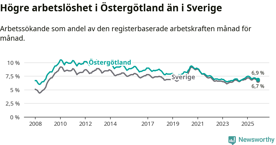Graf: Arbetslöshet i Östergötlands län och Sverige