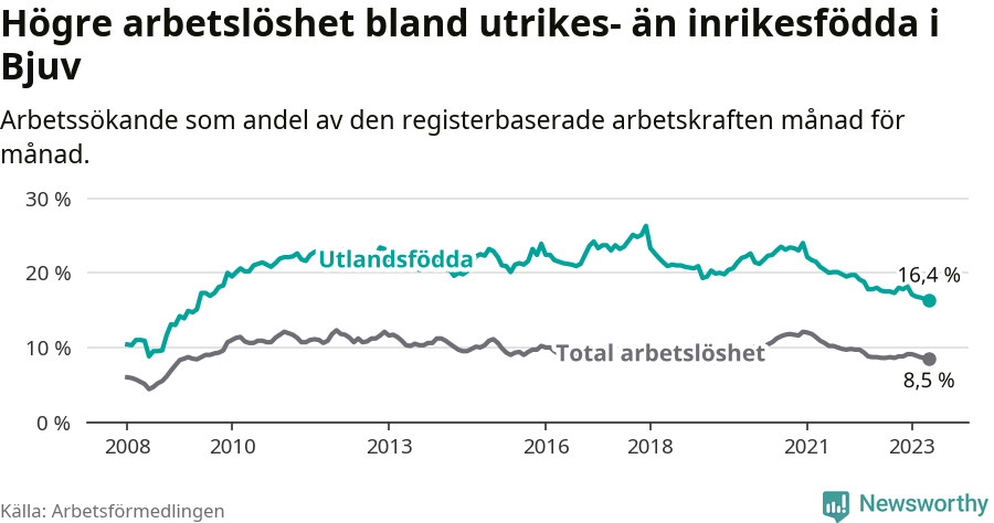 Graf: Skillnad i arbetslöshet mellan utrikesfödda och hela befolkningen i Bjuvs kommun