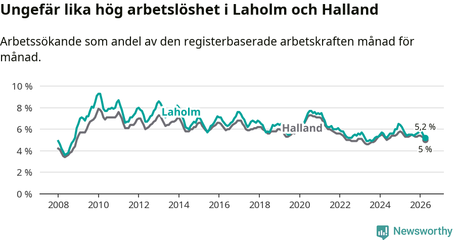 Graf: Arbetslöshet i Laholms kommun och Hallands län