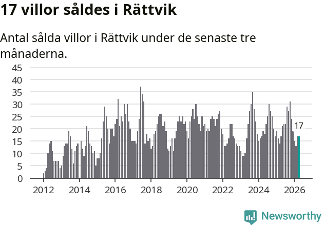 Graf: Antal sålda villor i Rättviks kommun
