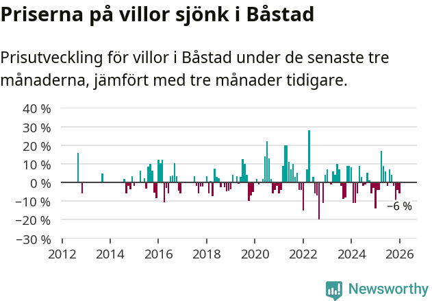 Graf: Prisutveckling för villor i Båstads kommun