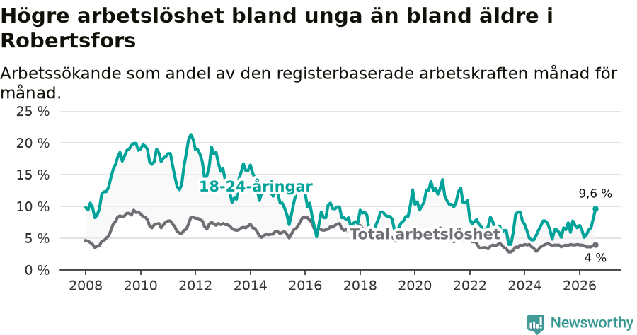 Graf: Skillnad i arbetslöshet mellan unga och hela befolkningen i Robertsfors kommun