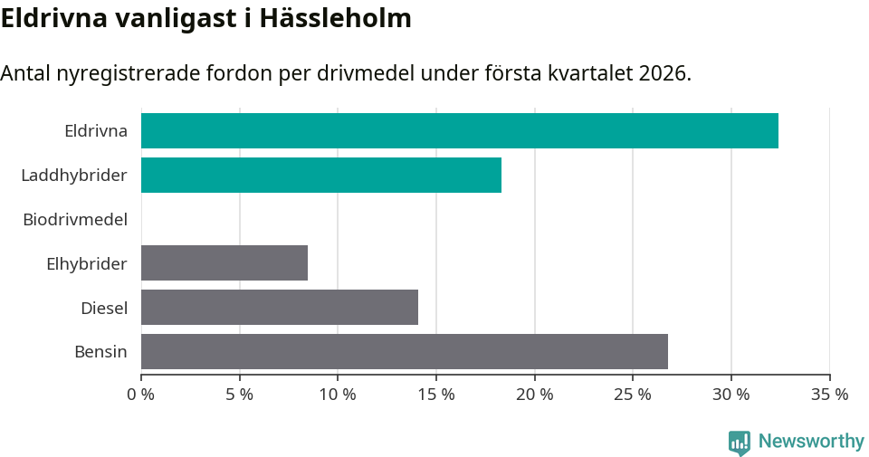 Graf: Antal nyregistrerade fordon per drivmedel