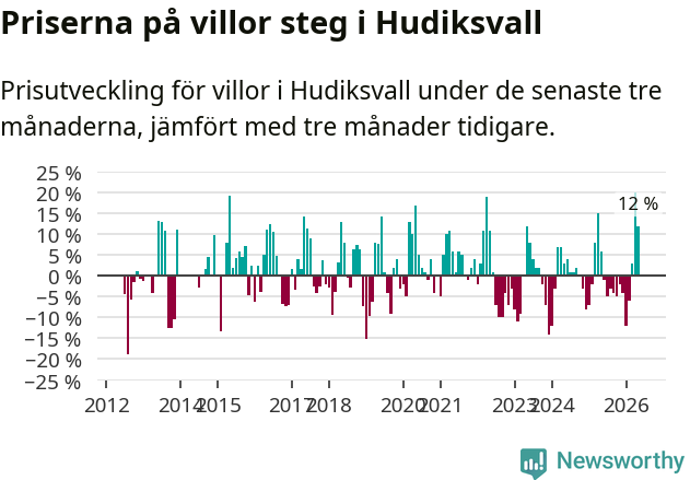 Graf: Prisutveckling för villor i Hudiksvalls kommun