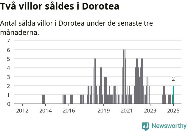 Graf: Antal sålda villor i Dorotea kommun