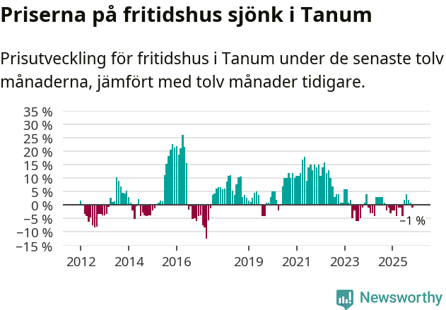 Graf: Prisutveckling för fritidshus i Tanums kommun
