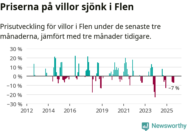 Graf: Prisutveckling för villor i Flens kommun