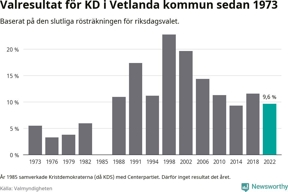 Kristdemokraternas resultat över tid