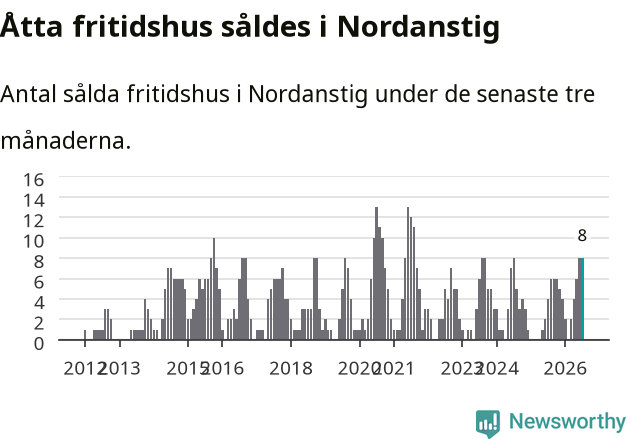 Graf: Antal sålda fritidshus i Nordanstigs kommun