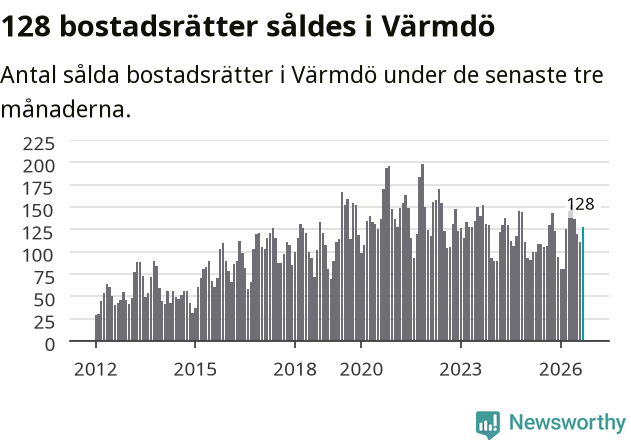 Graf: Antal sålda bostadsrätter i Värmdö kommun