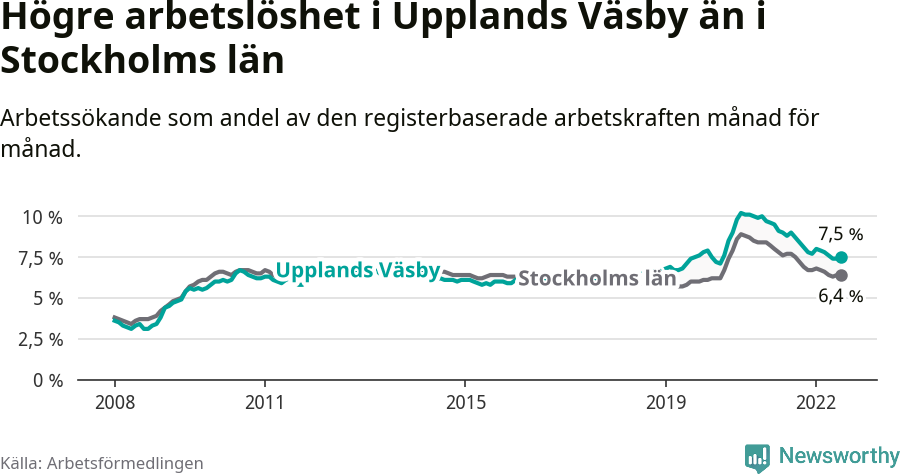 Graf: Arbetslöshet i Upplands Väsby kommun och Stockholms län