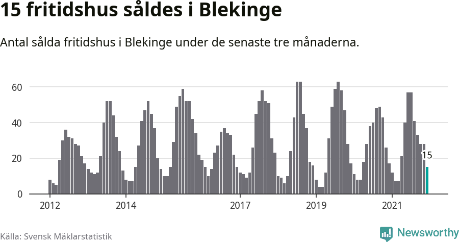 Graf: Antal sålda fritidshus i Blekinge län