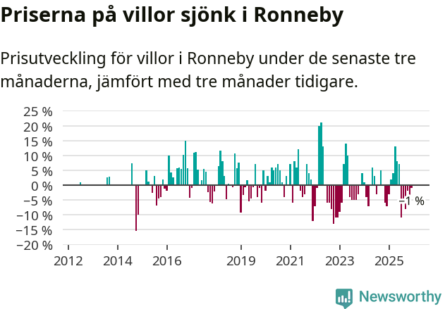 Graf: Prisutveckling för villor i Ronneby kommun