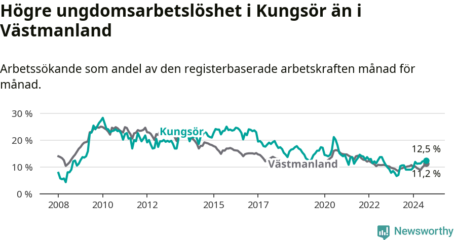 Graf: Arbetslöshet bland unga i Kungsörs kommun och Västmanlands län