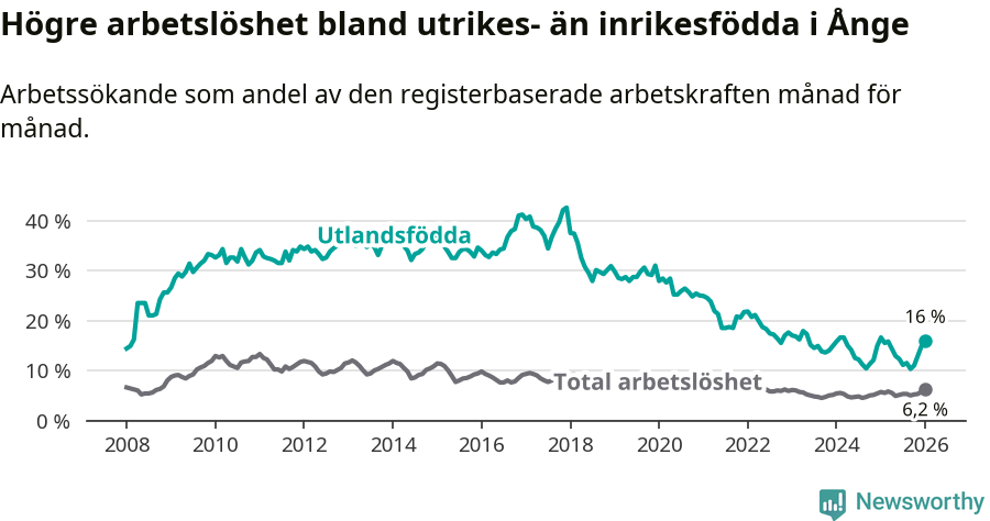 Graf: Skillnad i arbetslöshet mellan utrikesfödda och hela befolkningen i Ånge kommun