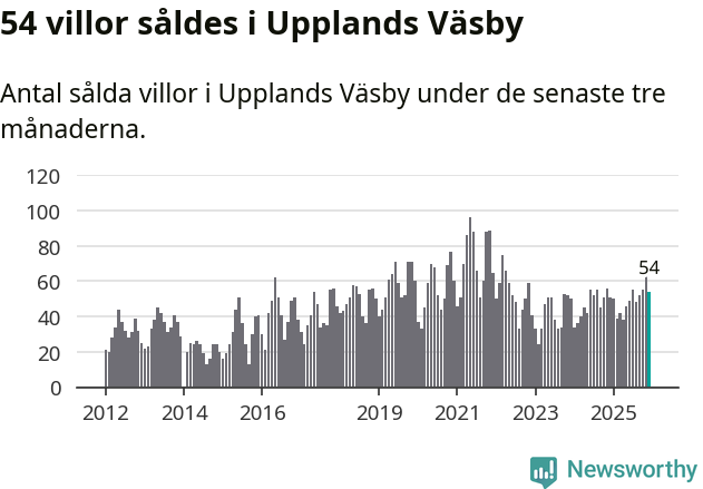 Graf: Antal sålda villor i Upplands Väsby kommun