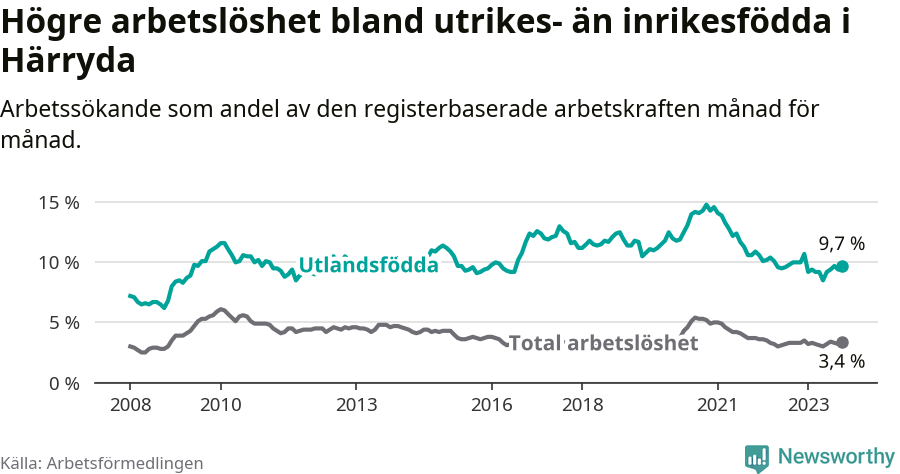 Graf: Skillnad i arbetslöshet mellan utrikesfödda och hela befolkningen i Härryda kommun