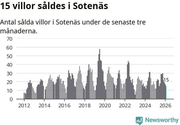 Graf: Antal sålda villor i Sotenäs kommun