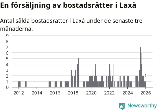 Graf: Antal sålda bostadsrätter i Laxå kommun
