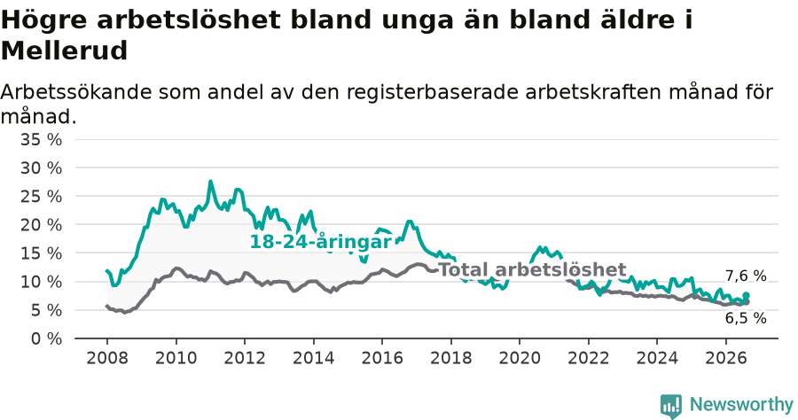 Graf: Skillnad i arbetslöshet mellan unga och hela befolkningen i Melleruds kommun