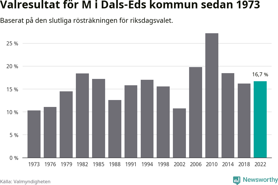 Moderaternas resultat över tid
