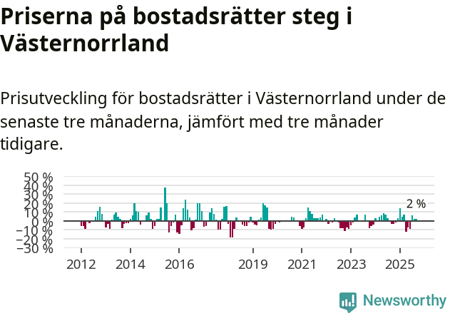 Graf: Prisutveckling för bostadsrätter i Västernorrlands län