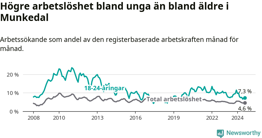 Graf: Skillnad i arbetslöshet mellan unga och hela befolkningen i Munkedals kommun
