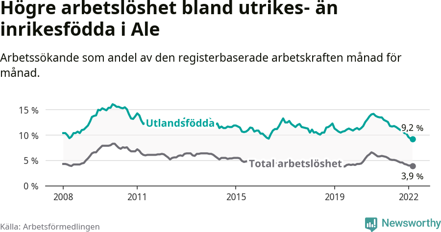 Graf: Skillnad i arbetslöshet mellan utrikesfödda och hela befolkningen i Ale kommun