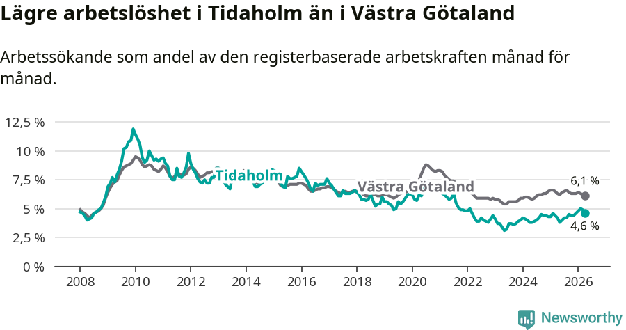 Graf: Arbetslöshet i Tidaholms kommun och Västra Götalands län