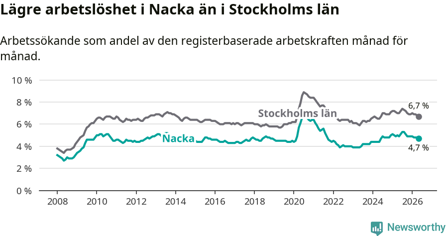 Graf: Arbetslöshet i Nacka kommun och Stockholms län