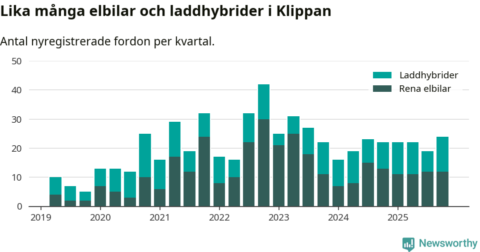 Graf: Antal nya laddhybrider och elbilar över tid