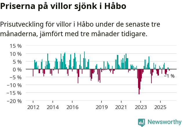 Graf: Prisutveckling för villor i Håbo kommun