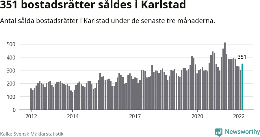 Graf: Antal sålda bostadsrätter i Karlstads kommun