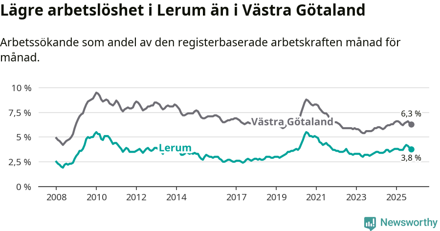 Graf: Arbetslöshet i Lerums kommun och Västra Götalands län